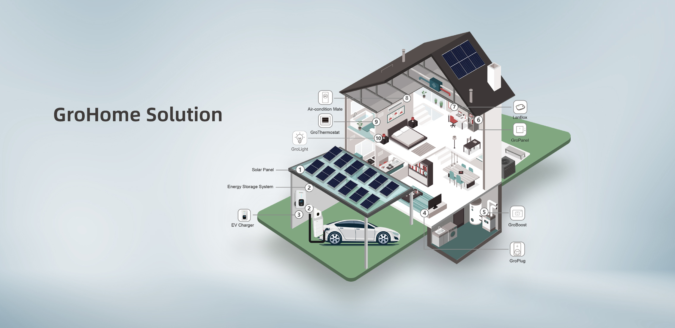 Günəş panelləri və EV şarj cihazı kimi etiketlənmiş enerji həlləri ilə müasir ağıllı ev planının təsviri, Growatt ağıllı ev enerji idarəetmə həlli, ağıllı enerji idarəetməsi